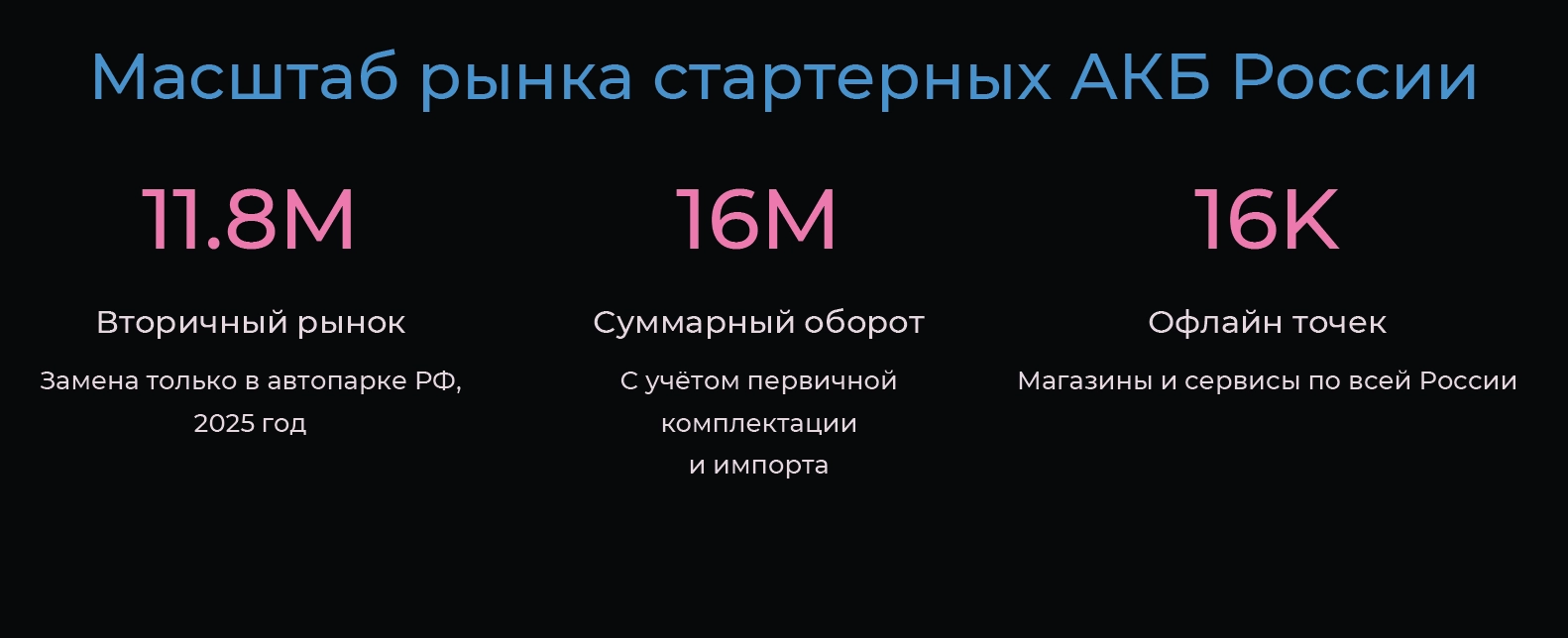 Ключевые показатели рынка стартерных АКБ России, 2025 год Масштаб рынка стартерных АКБ России (по данным ООО «Бэттери Сервис Групп»)