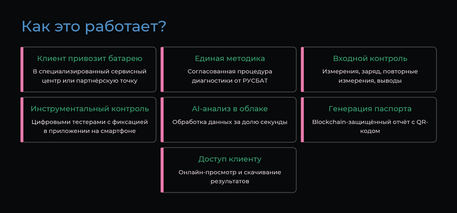 Схема работы системы: от приёма батареи до выдачи цифрового паспорта